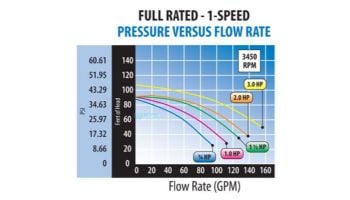 Waterway Champion 56-Frame .75HP Energy Efficient Full Rated Pool Pump 115/230V | CHAMPE-107
