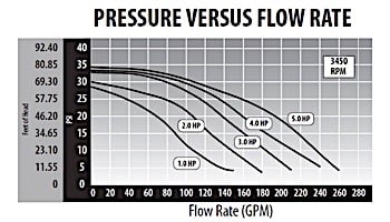Waterway Executive 56 Frame | 1-Speed 5HP 2-1/2" Intake 2" Discharge | 3712021-13