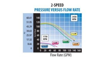 Waterway Champion 56-Frame 2HP Standard Efficiency Maximum Rated 2-Speed Pool Pump 230V | CHAMPS-220