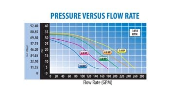 Waterway Executive 56 Frame 5HP | 2-Speed 2" Intake 2" Discharge | 3722021-1D