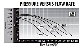 Waterway Executive 56 Frame | 4HP 2-Speed 2-1/2" Intake 2" Discharge | 3721621-13