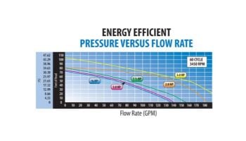Waterway SVL56 High Flow 56-Frame 1HP Energy Efficient Full Rated Pool Pump 115/230V | SVL56E-110