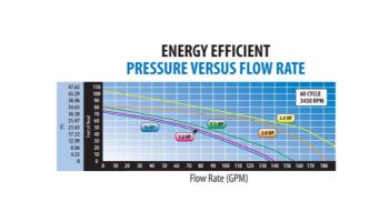 Waterway SVL56 High Flow 56-Frame 3HP Energy Efficient Full Rated Pool Pump 230V | SVL56E-130