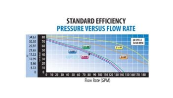 Waterway SVL56 High Flow 56-Frame 1HP Standard Efficiency Maximum Rated Pool Pump 115/230V | SVL56S-110