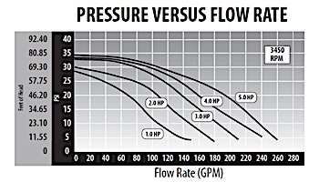Waterway Executive 56 Frame | 1-Speed 3HP 2-1/2" Intake 2" Discharge | 3711221-13
