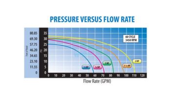 Waterway Center Discharge 48-Frame 1HP Above Ground 2-Speed Pool Pump 115V | Jacuzzi Style Threads | 3' Twist Lock Cord | 3420411-1524
