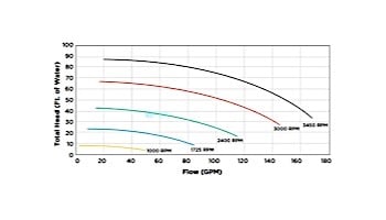 Hayward EcoStar Variable Speed SVRS Pump | SP3400VSPVR