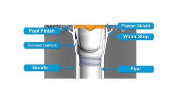 AquaStar 32" PVC Channel Drain 3 Port Sump Only with Plaster Shield (VGB Series) | White | 32CDP101 32CDPK101