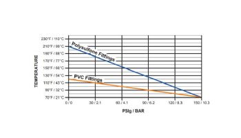 Blue White F-451 Series Flow Meter | In-Line Vertical Mount | PSI 150 2-20GPM | F-451002LHBPN