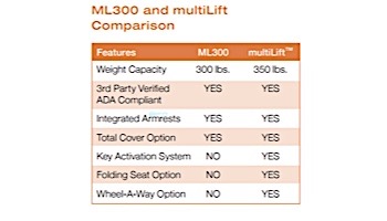 SR Smith ML300 ADA Compliant Flanged Pool Lift | 575-3000