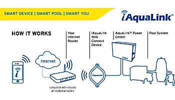 Jandy Pro Series iAquaLink 2.0 Network Interface Module | IQ20-A