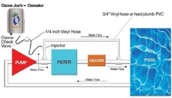 Ozone Joe's VUV Venturi Ozone System | 65,000 Gallons Capacity | OJ-65LR