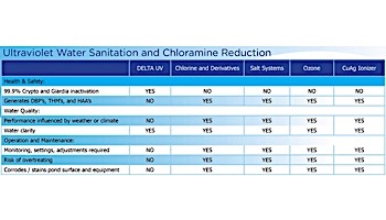 Delta Ultraviolet UV Sanitizer D Series | D-46 | 46 GPM | 1000-2274