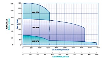 Pentair Berkley B-Series Centrifugal Commercial Pool Pump | 7.5HP 1800 RPM Flange 3 x 4" 1-Phase | B71944S