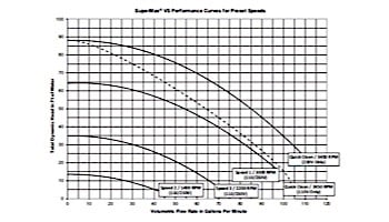 Sta-Rite SuperMax VS Variable Speed Pool Pump 1-1/2 HP | 1 Phase 115/208-230V | 343001