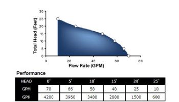 Superior Pump Cast Iron Utility Pump | Side Discharge | 4200 GPH 1/2 HP  25-Foot Cord | 91505