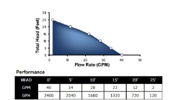 Superior Pump Thermoplastic Utility Pump | Top Discharge | 2400 GPH 1/3 HP 25-Foot Cord | 91335