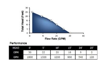 Superior Pump Thermoplastic Utility Pump | Top Discharge | 1800 GPH 1/4 HP 25-Foot Cord | 91255
