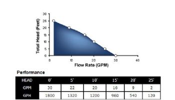 Superior Pump Thermoplastic Utility Pump | Side Discharge | 1800 GPH 1/4 HP 25-Foot Cord | 91270
