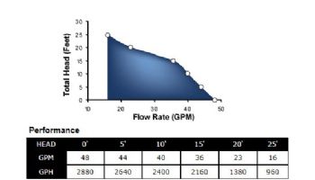 Superior Pump Thermoplastic Submersible Sump Pump | Side Discharge | 2880 GPH 1/3 HP 25-Foot Cord | 92378