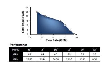 Superior Pump Thermopastic Submersible Sump Pump | Side Discharge | 2880 GPH 1/3 HP 25-Foot Cord | 92379