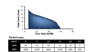 Superior Pump Cast Iron Submersible Sump Pump | Side Discharge | 3600 GPH 1/3 HP 25-Foot Cord | 92358