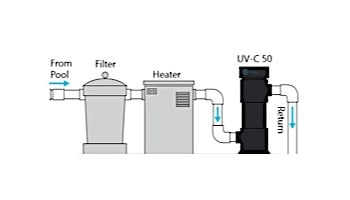 DEL UV-C 50 Ultraviolet Sanitizer System for Residential Pools | 50,000 Gallons | 110V/240V | EUV-01-01