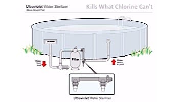 Solaxx NUVO Ultraviolet Water Sterilizer For Above Ground Pools | 15,000 Gallons | 110V | UV1500A