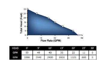 Superior Pump Stainless Steel Utility Pump | Top Discharge | 3300 GPH 1/3 HP 25-Foot Cord 120V | 91392