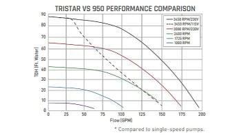 Hayward TriStar VS Variable Speed Pool Pump | 2.7HP 115V-230V | W3SP3206VSP