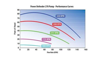 Waterway Power Defender 270 Variable Speed Pump 2.7HP 230V | PD-VSC270
