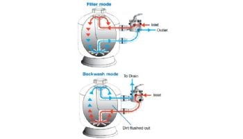 Waterco Micron SM900 36" Side Mount Sand Filter | 8" Neck | 7.01 Sq. Ft. 140 GPM | 220008364NA