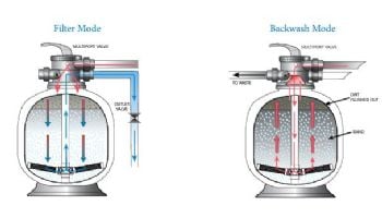 Waterco Micron S600 24" Top Mount Filberglass Sand Filter with 1.5" Multiport Valve | 3.05 Sq. Ft. 59 GPM | 2201244A