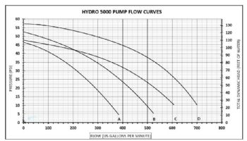 Waterco Hydro5000 20HP Cast Iron Commercial High Performance Pump | 3-Phase 208-230/460V | 19B05003