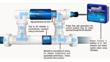 Solaxx Precision UV Ultraviolet System with Manifold for Inground Pools | Up to 40,000 Gallons | Precision UV Only 220V | UV6000A