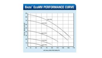 Speck Badu Ecomv/ 72-V Variable Speed Pump | 2.5HP 208-230V 10A | 2072266213