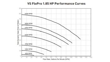Jandy FloPro VS Dual Voltage Pump without Controller | 1.85HP Up-Rated | 115V/230V | VSFHP185DV2A