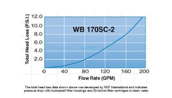 Harmsco Waterbetter Commercial Filter Housing | 316L Marine Grade | 150 GPM 170 Sq. Ft. | WB170SC-2-316
