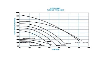 Hayward Super Pump | 115-230V 1HP Up Rated | W3SP2607X10 *Free Two-Day Shipping*