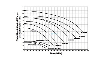 Hayward TriStar High Performance Energy Efficient Pump .75HP Full Rated | 115V 230V | W3SP3207EE