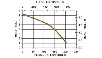 Franklin Electric Little Giant 1-AA-18 Pool Cover Pump | 170 GPH 18 Foot Cord | 500500