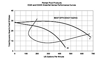 Pentair EQW500 Series 5HP Nema Premium Efficiency Single Phase Waterfall Pool Pump without Strainer 208-230V | 340017