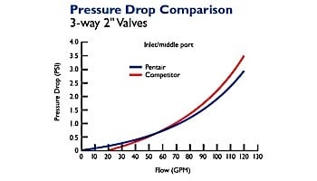 Pentair 3-Way CPVC Diverter and Check Valve Slip Outside | 2" x 2.5" | 263026