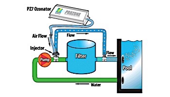 Prozone PZ7-2HO Venturi Driven Pool Ozonator for Residential In-Ground Pools | up to 40,000 Gallons | with NEMA Plug | 73301-08IA-P11