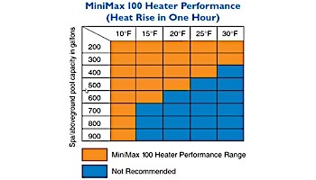 Pentair Minimax Plus Above Ground & Spa Heater - Electronic Ignition - Propane - 100,000 BTU - 460348
