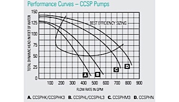 Sta-Rite CCSP Series 7.5HP Nema 3-Phase Epoxy Coated Cast Iron Pool Pump Without Strainer | 200V | CCSPH2K3-142